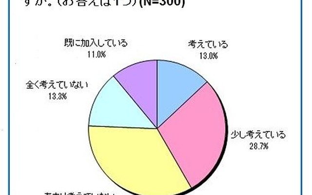 あなたは自転車保険への加入を考えていますか（N=300）