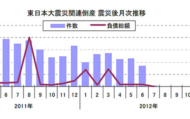 東日本大震災関連倒産・震災後月次推移