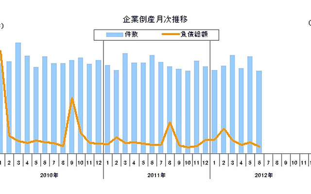 企業倒産月次推移