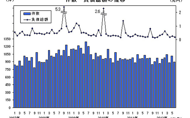 件数・負債総額の推移
