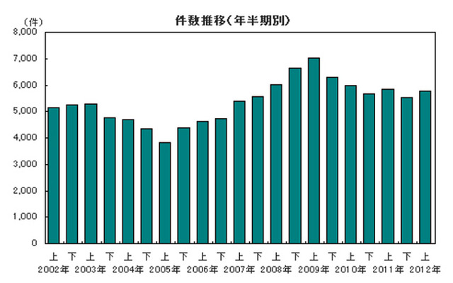 件数推移（年半期別）