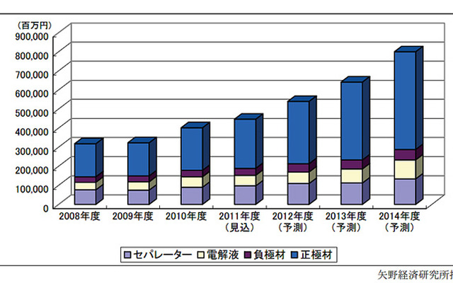 LIB主要4部材世界市場規模推移と予測