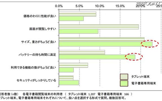 電子書籍閲覧端末利用者が指摘する良い点