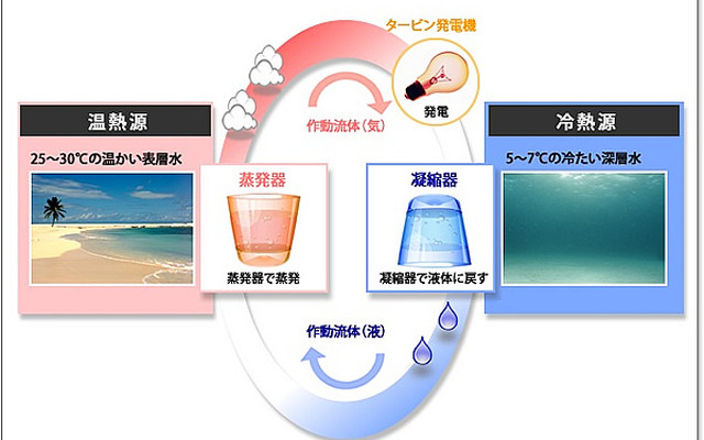 IHI海洋温度差発電システム