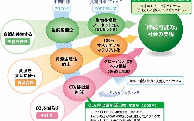 ブリヂストングループ 環境宣言