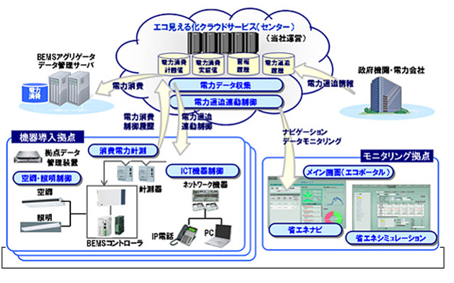パナソニック エコ見える化システム概要図