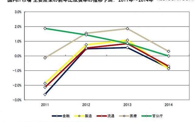 国内IT市場 主要産業の前年比成長率の推移予測：2011年～2014年