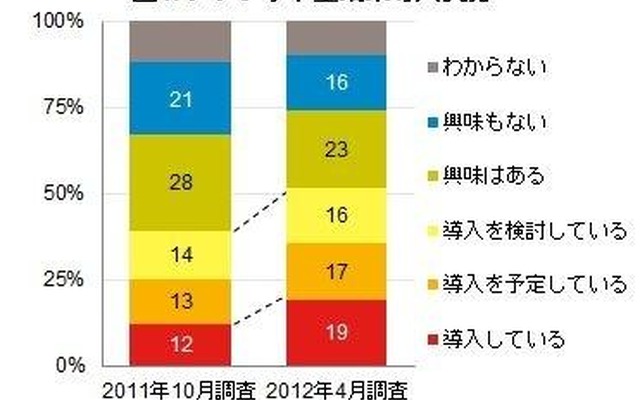 タブレット型端末　導入状況