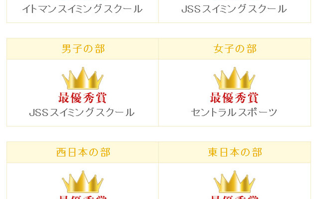イード・アワード2012　子ども水泳教室 総合満足度
