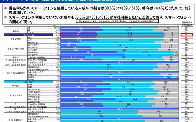 スマートフォン使用有無と今後の使用意向
