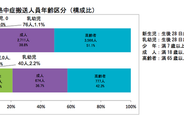 熱中症搬送人員年齢区分