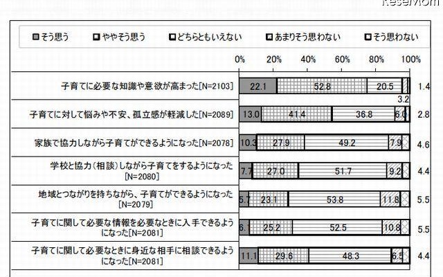 「家庭教育学級などの家庭教育に関する学習機会の提供」の効果