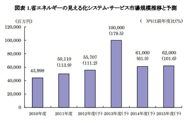 省エネルギーの見える化システム･サービス市場規模推移と予測