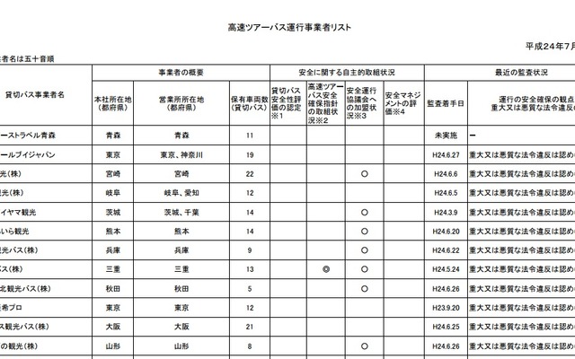 高速ツアーバスのリストのキャプチャ