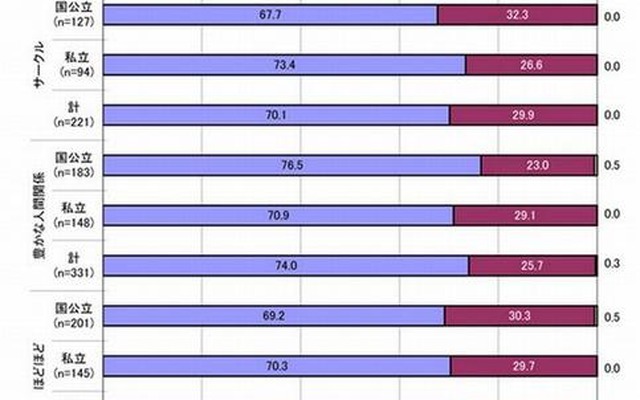 大学生活の重点別内定の状況