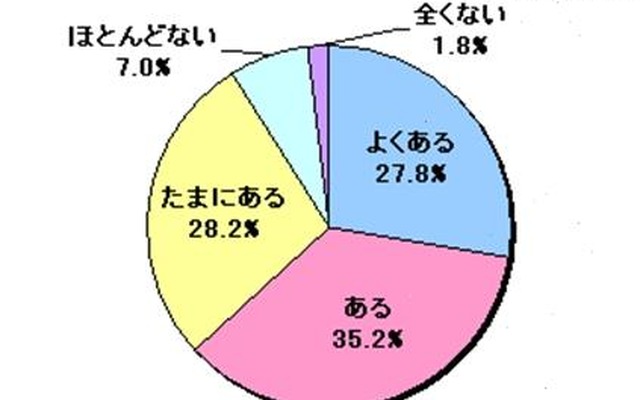 アプリをダウンロードしてみて、期待外れだった経験