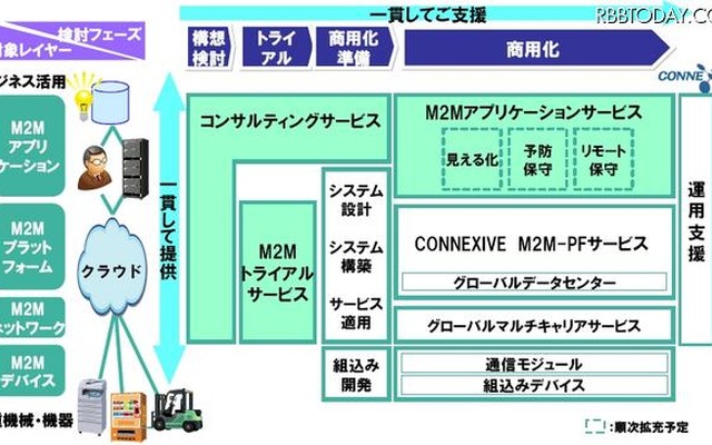 NECのM2M活用ソリューションの全体図