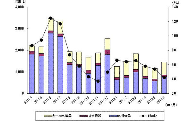 「過去15ヵ月の民生電子機器国内出荷金額の推移/グラフ」（JEITA調べ）