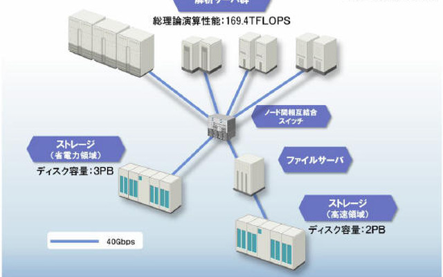 スーパーコンピュータシステムの概要