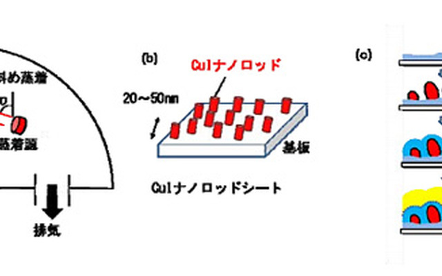 斜め蒸着・ヨウ化銅(CuI)ナノロッドシート概念図とナノロッドを用いた新構造の作製プロセス