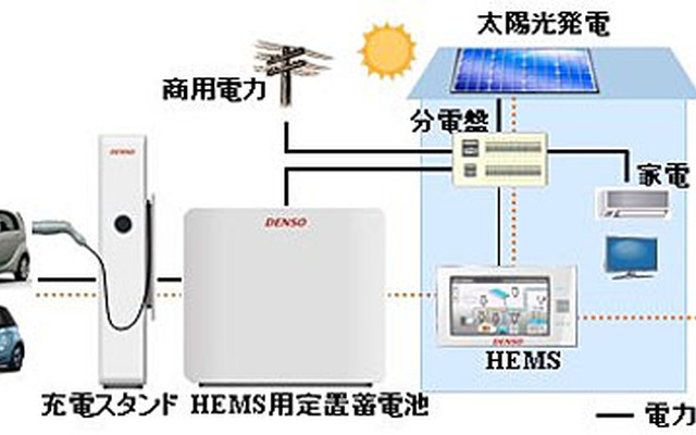 デンソー、HEMSと連携した電気自動車用の相互電力供給システム