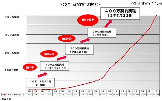 Xiの契約数推移