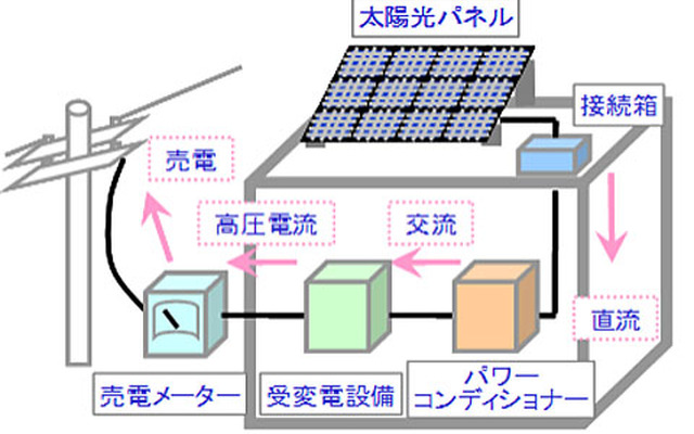 屋根据え付け型（ルーフトップ型）太陽光発電システムの概念図