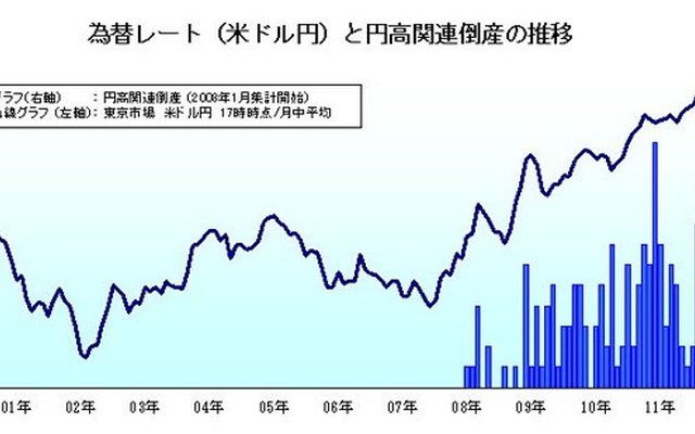 為替レートと円高関連倒産の推移