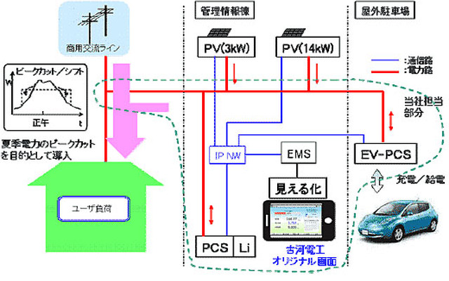 スマートエネルギーシステムの構成図