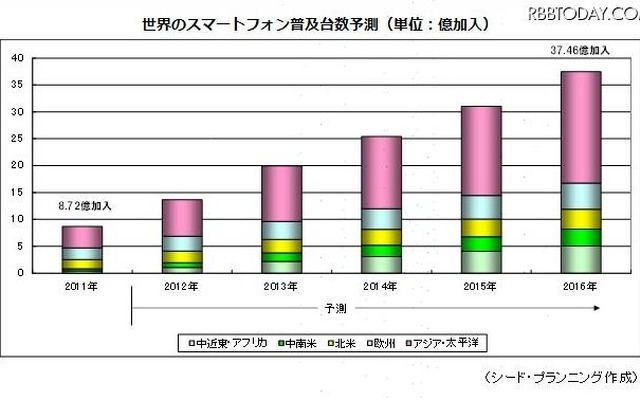世界のスマートフォン普及台数予測