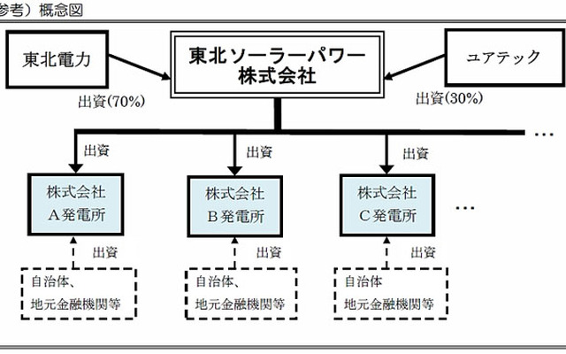 東北ソーラーパワー 概念図