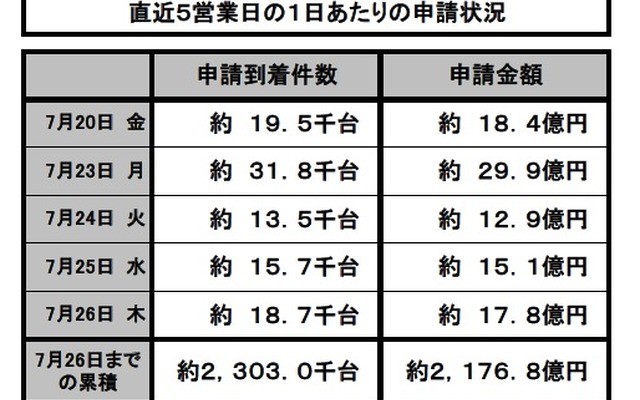 エコカー補助金執行状況