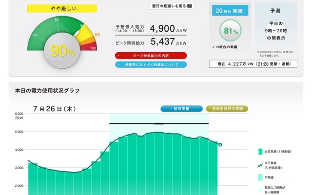 東京電力7月26日の供給力に対する需要ピーク予想は90%だった。