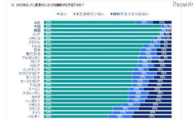 ロンドン5輪を観戦する予定ですか