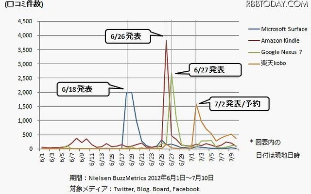 タブレット端末、および電子書籍リーダー端末のクチコミ数推移（日別）
