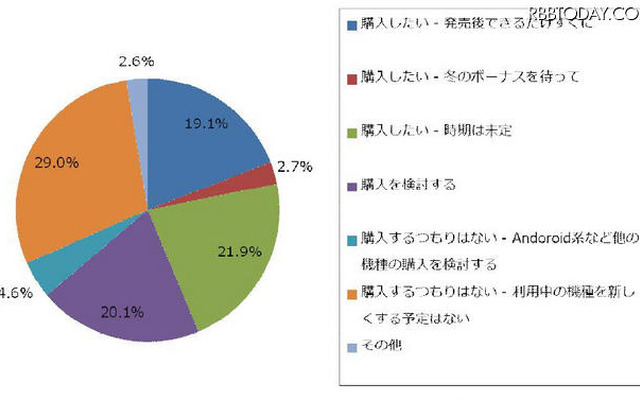「iPhone 5購入意向」（ジャストシステム調べ）