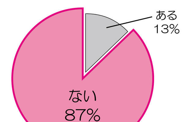ビキニ姿に自信はある？