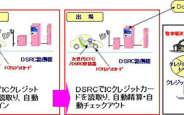 駐車料金自動支払いシステム…ICクレジットカード対応ETCで