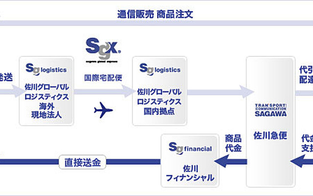 佐川グローバルロジスティクス 海外通販の代金引換サービス 業務フロー