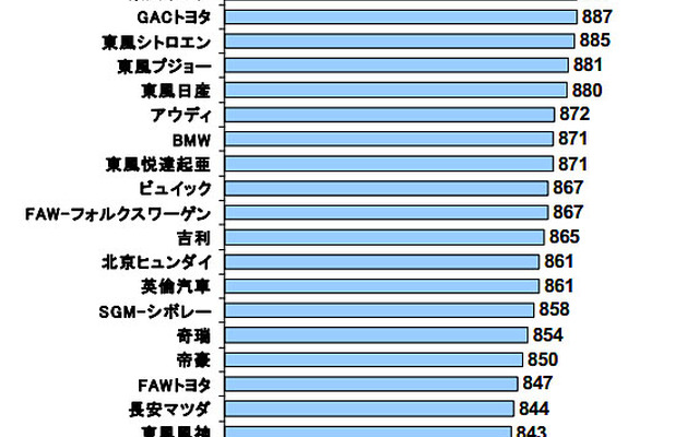 顧客満足度ランキング 業界平均以上ブランド