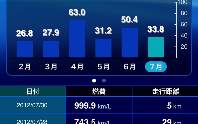 eConnectの月別燃費グラフ。バージョンアップで走行距離表示がついたことでとても参考になる。