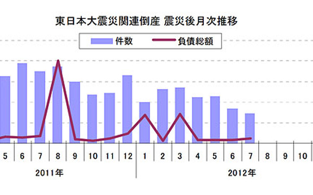 東日本大震災関連倒産、15か月ぶりに30件を下回る…7月 東京商工リサーチ