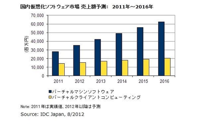 国内仮想化ソフトウェア市場 売上額予測：　2011年～2016年