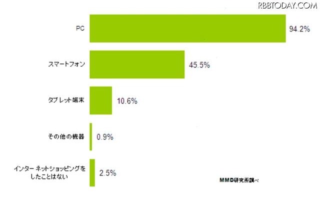 各デバイスにおけるインターネットショッピング利用経験（全体）