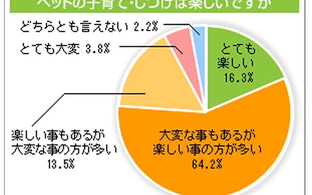 アニコム損保の調査グラフ