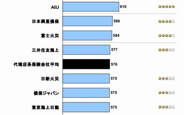 2012年日本自動車保険新規加入満足度（代理店系）