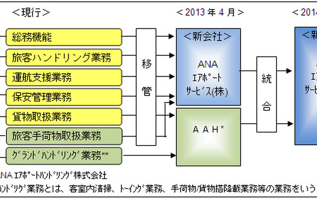 ANA、エアポートサービスを設立