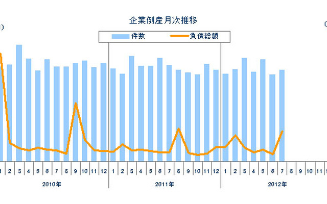 企業倒産月次推移
