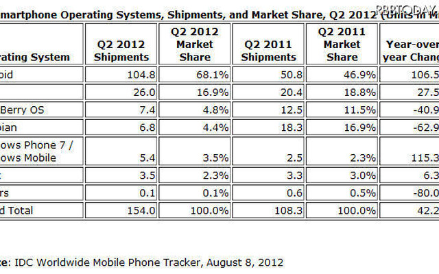 プラットフォーム別 世界のスマートフォン出荷台数