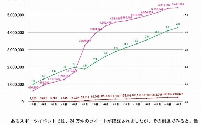 国際的なスポーツイベントに関するツイートの拡散の分析図